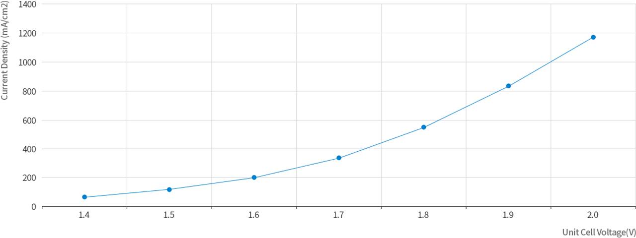 unit cell voltage graph