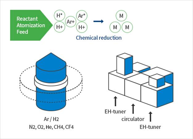 Diagram illustrating reactant atomization feed and chemical reduction process using Ar/H2 plasma system